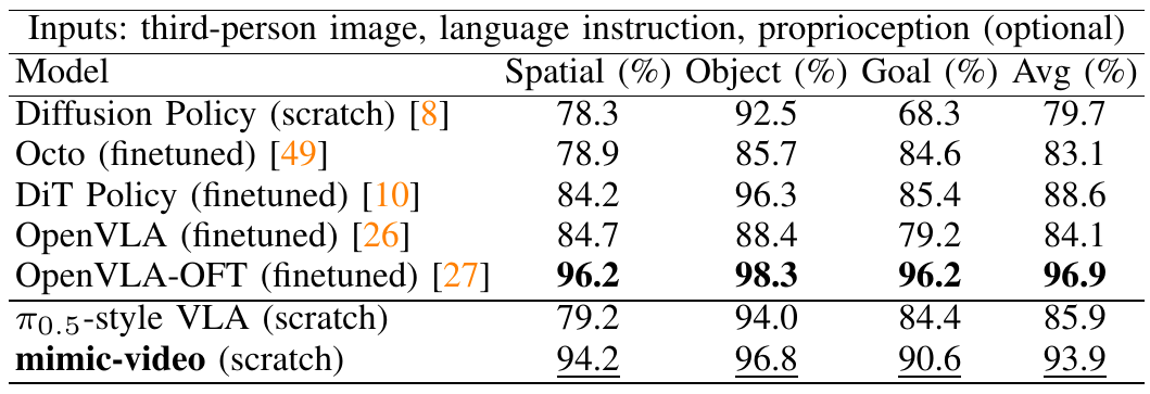 LIBERO table listing Spatial, Object, Goal and average success for seven methods, including mimic-video and OpenVLA-OFT.