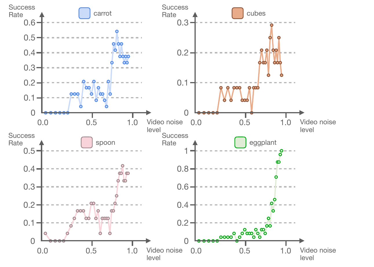 Four colored SIMPLER task curves show success versus video noise level for carrot, cubes, spoon and eggplant, with different vertical ranges.
