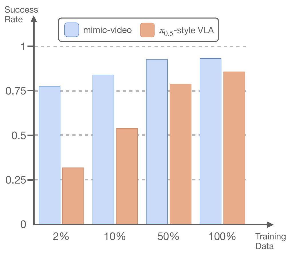Grouped blue mimic-video and orange pi0.5-style VLA bars at 2%, 10%, 50% and 100% decoder training data; vertical axis is success rate.