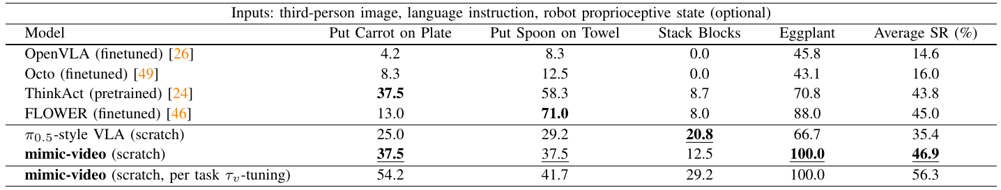 SIMPLER table with four task columns, average success, published baselines, matched VLA, default mimic-video and per-task video-time tuning.