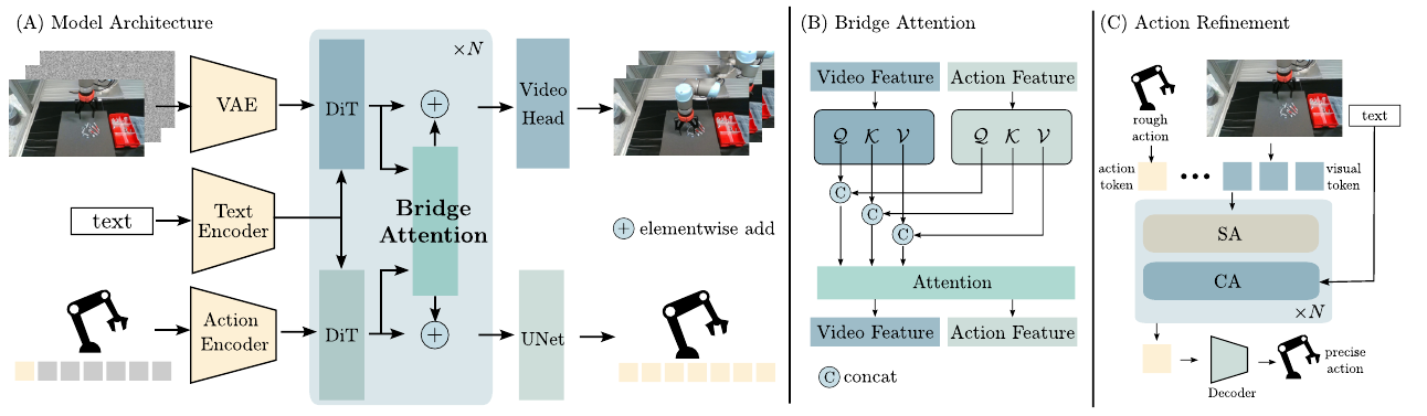 Three panels show parallel video and action DiTs, separate modality projections feeding shared attention, and an image/text-conditioned action refinement transformer.