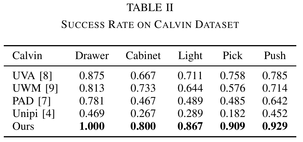 CALVIN success fractions for five manipulation groups across UVA, UWM, PAD, Unipi and CoVAR.