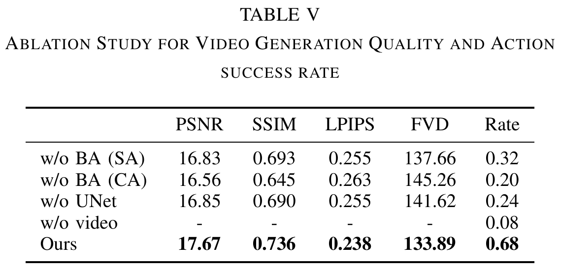 Ablation table with video metrics and action success for self-attention, cross-attention, no UNet, no video, and full CoVAR.