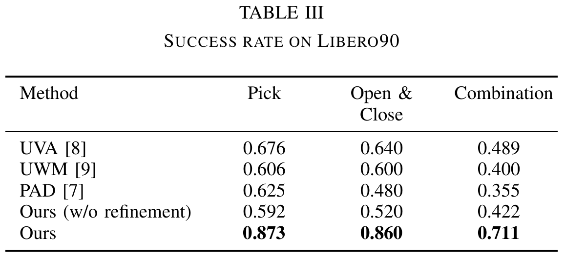 LIBERO90 success fractions for three task groups, including CoVAR with and without action refinement.