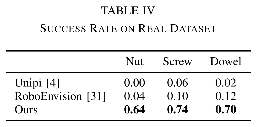 Real UR5 nut, screw and dowel success fractions for Unipi, RoboEnvision and CoVAR.