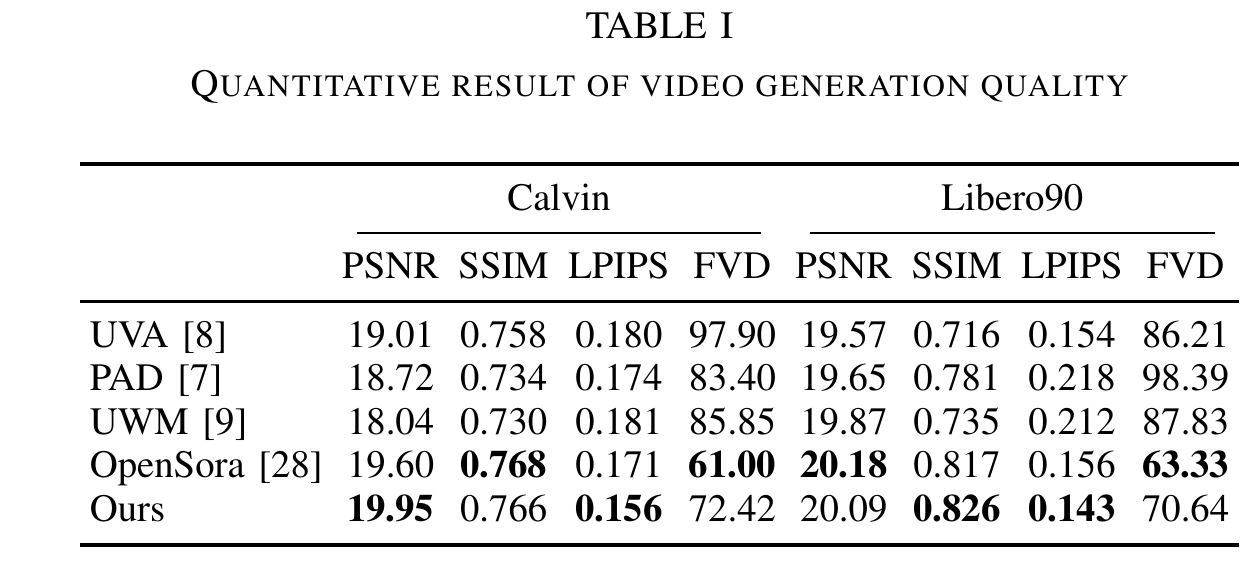 Table of PSNR, SSIM, LPIPS and FVD on CALVIN and LIBERO90 for UVA, PAD, UWM, OpenSora and CoVAR.