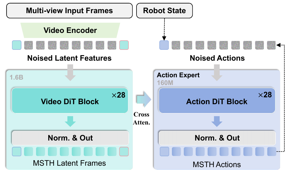 Two parallel DiT stacks: multi-view frames enter a 1.6B video model, whose cross-attention arrow points toward a 160M action expert receiving robot state and noisy actions. Both stacks have 28 blocks.
