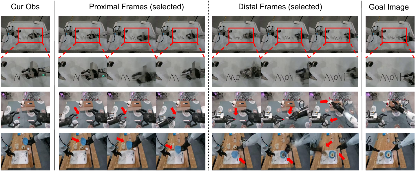 Three generated head-view sequences run from current observation through selected proximal and distal frames to the goal. A second row magnifies writing regions; red arrows mark object motion in the lower examples.