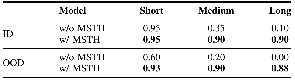 Writing success with and without MSTH for short, medium and long words in ID and OOD settings. Long-word rates rise from 0.10 to 0.90 ID and from 0.00 to 0.88 OOD.