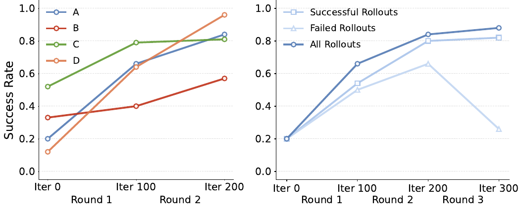 Two simulation learning-curve panels: four scenario curves at left and successful-only, failed-only and all-rollout training at right. Failed-only performance drops sharply at the final plotted iteration.