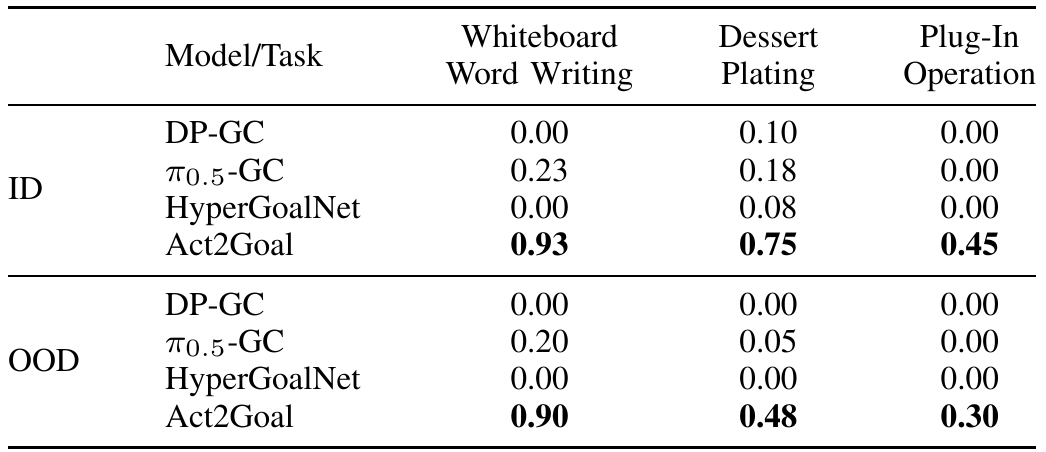 Offline real-robot success rates for whiteboard writing, dessert plating and plug-in operation, comparing four methods in ID and OOD settings.