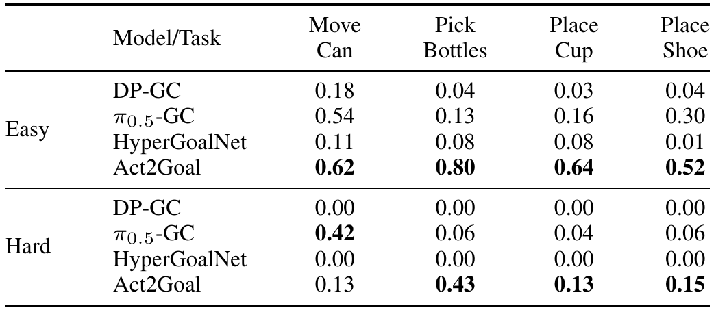 Success rates for four methods across Move Can, Pick Bottles, Place Cup and Place Shoe, divided into Easy and Hard RoboTwin 2.0 settings.