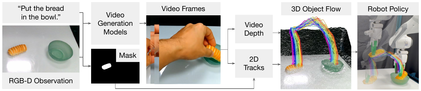 Left-to-right pipeline from bread-placement instruction and RGB-D image through generated video, object mask, video depth and 2D tracks to 3D object flow and robot motion.