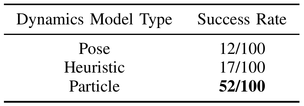 Push-T success counts for pose dynamics 12/100, heuristic dynamics 17/100 and particle dynamics 52/100.