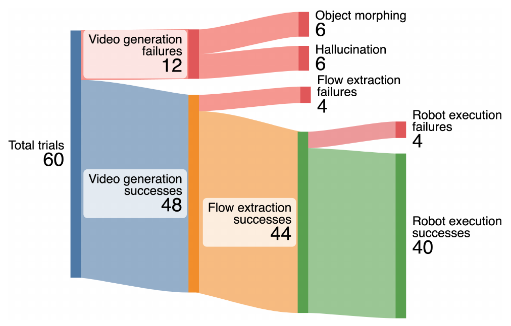 Flow diagram showing 60 trials, 12 video-generation failures, 4 flow-extraction failures, 4 robot-execution failures and 40 successes; video failures split into six morphing and six hallucination cases.