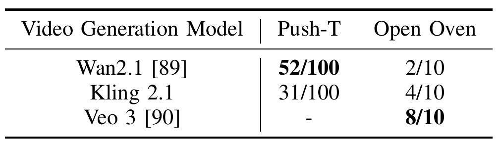 Generator comparison with Push-T and Open Oven columns: Wan2.1 52/100 and 2/10; Kling 2.1 31/100 and 4/10; Veo 3 unreported and 8/10.