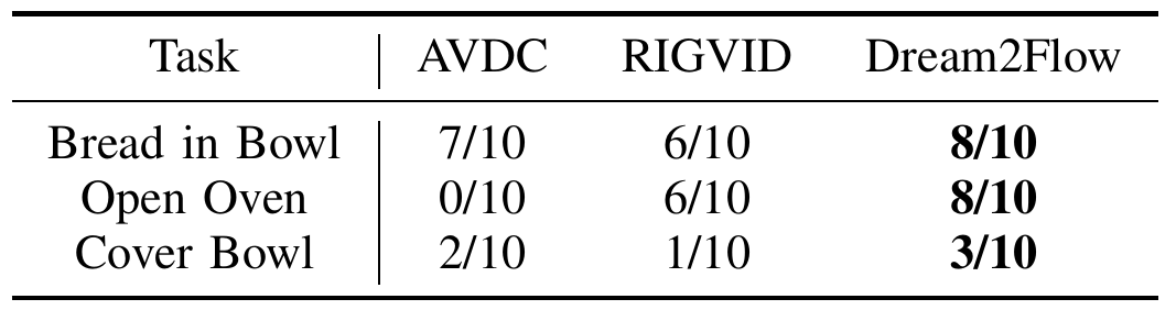 Success counts for AVDC, RIGVID and Dream2Flow on bread placement, oven opening and scarf covering; Dream2Flow scores 8/10, 8/10 and 3/10.