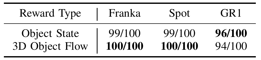 Object-state versus 3D-flow reward success counts: Franka 99 versus 100, Spot 99 versus 100, and GR1 96 versus 94, each out of 100.