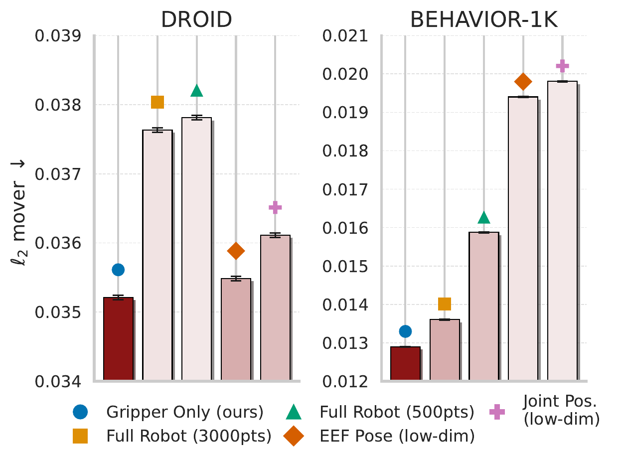 Side-by-side DROID and BEHAVIOR-1K bar plots compare gripper-only flow, two whole-robot point budgets, end-effector pose and joint-position actions; gripper-only bars are lowest in each panel.