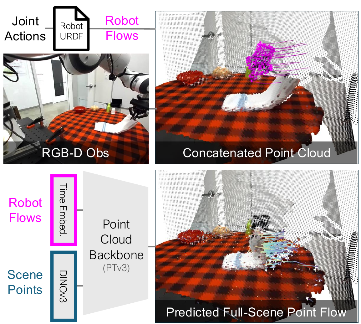 RGB-D scene observations and joint actions converted through a robot URDF form a concatenated point cloud; temporal robot features and DINOv3 scene features feed PTv3 to predict full-scene point flow.