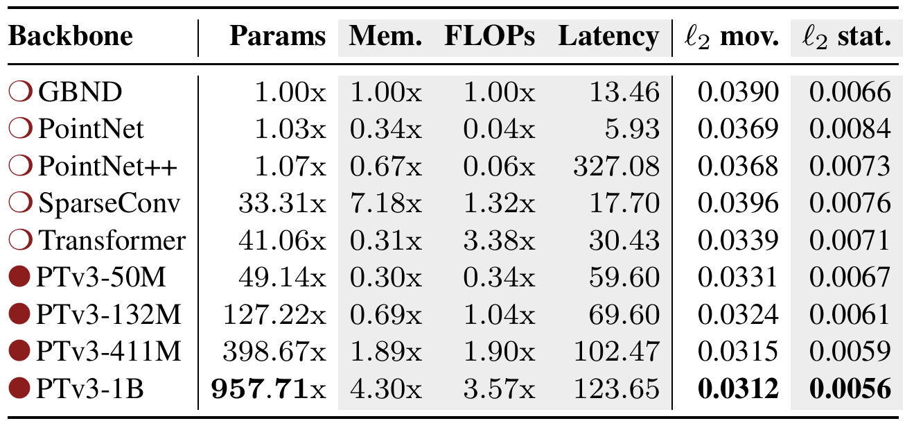 Table comparing GBND, PointNet, PointNet++, SparseConv, Transformer and four PTv3 sizes across relative parameters, memory, FLOPs, latency and mover/static error.