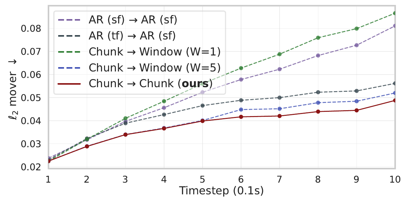 Five error curves compare autoregressive and chunked prediction strategies over ten 0.1-second timesteps, with matched chunking showing the lowest late-horizon error.