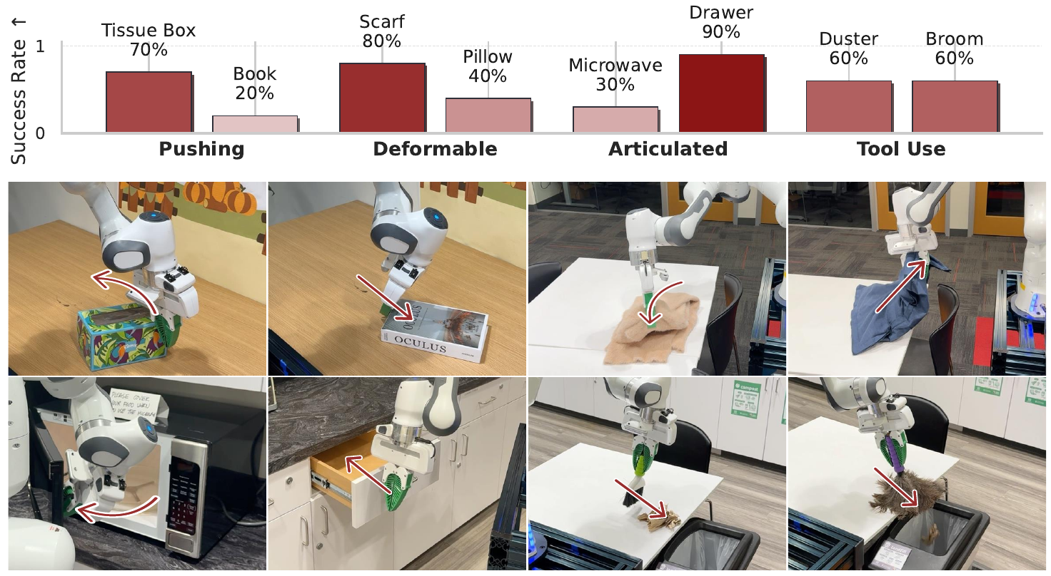 Eight success-rate bars show tissue box 70%, book 20%, scarf 80%, pillow 40%, microwave 30%, drawer 90%, duster 60% and broom 60%, above photographs of physical manipulation tasks.