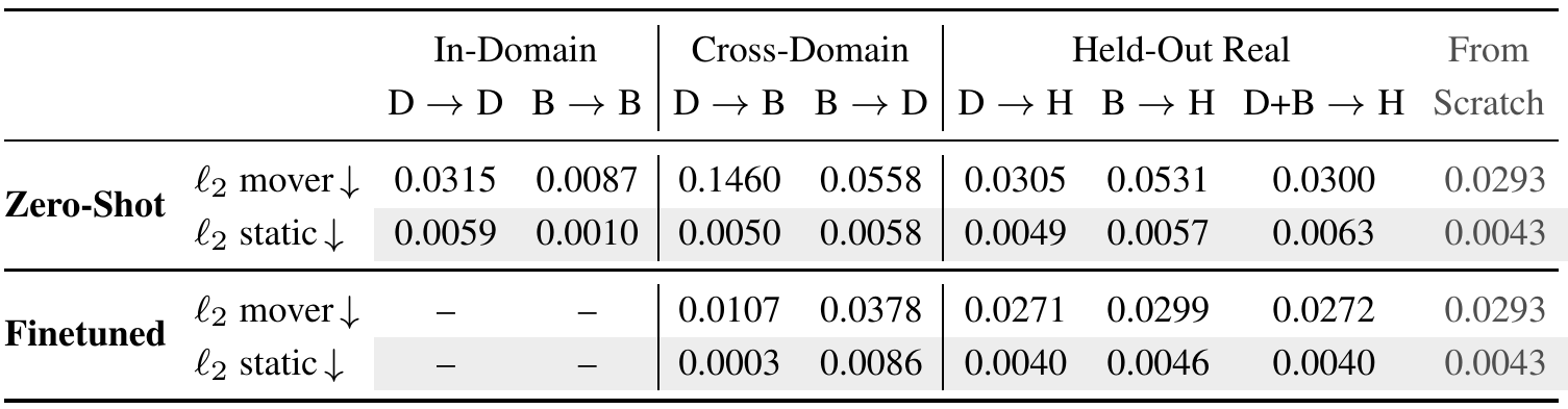 Generalization table separates in-domain, cross-domain and held-out real evaluation, with zero-shot and finetuned mover/static errors and a from-scratch specialist reference.