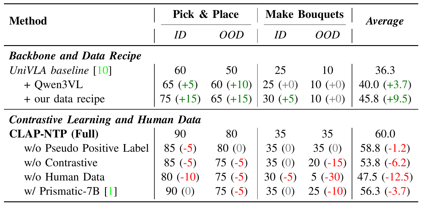 CLAP-NTP ablations over ID/OOD PnP and Make Bouquets, separating backbone/data changes from pseudo-positive, contrastive and human-data removals.