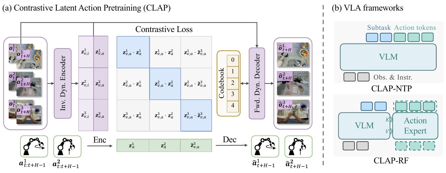 CLAP diagram with visual inverse and forward dynamics, an action encoder and decoder, a contrastive similarity matrix, and NTP/RF policy variants.