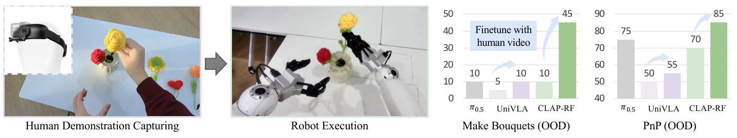 Human flower demonstration and robot execution images followed by before/after human-video bars for OOD Make Bouquets and OOD Pick and Place.