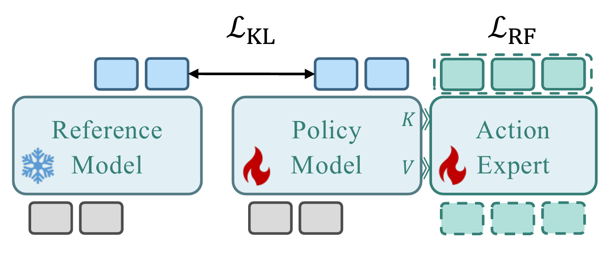 A frozen reference model and trainable policy model compare blue token outputs while a trainable action expert uses key-value features and a continuous-action loss.