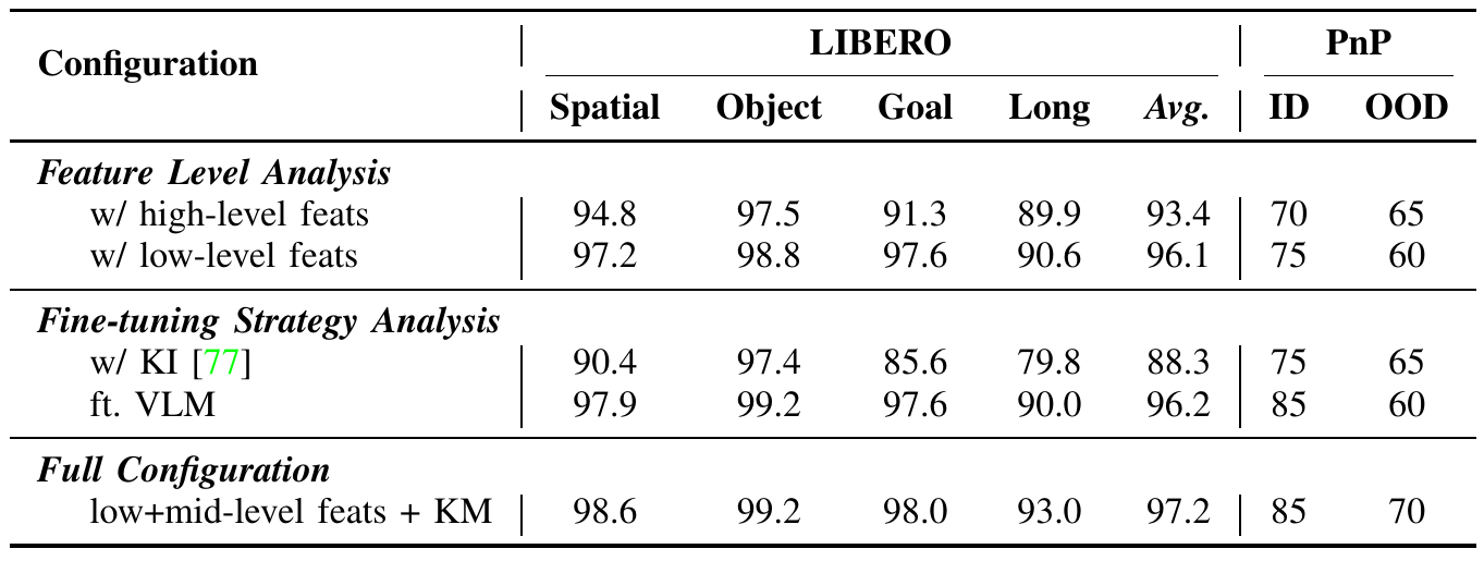 Post-training ablation table comparing high/low features, Knowledge Insulating, direct VLM fine-tuning and low-plus-middle features with Knowledge Matching on LIBERO and PnP.