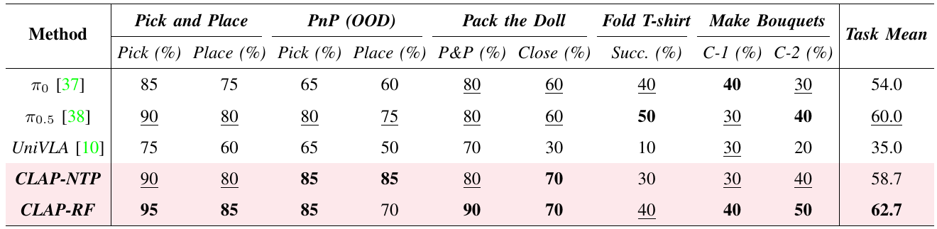 Original Astribot results for pi0, pi0.5, UniVLA, CLAP-NTP and CLAP-RF across pick/place, OOD pick/place, doll packing, folding and bouquet combinations.