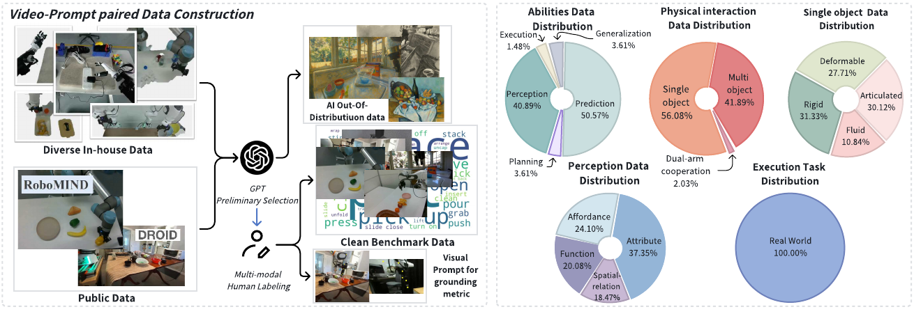 Data construction diagram connecting in-house and public robot data to GPT selection, human labeling and benchmark examples, alongside five labeled distribution charts.
