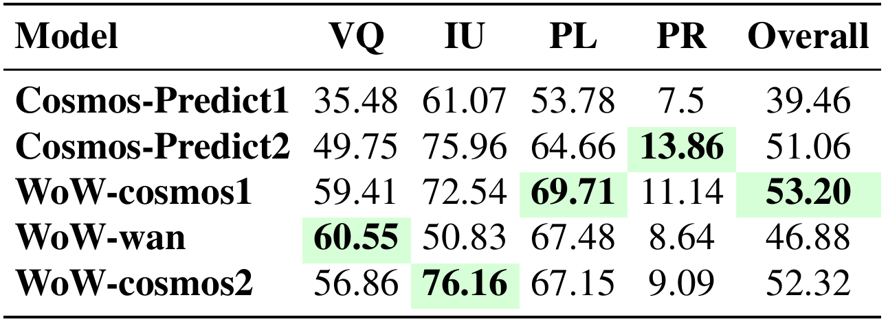 Five models evaluated with dense prompts, with video quality, instruction understanding, physical law, planning reasoning and overall score columns.