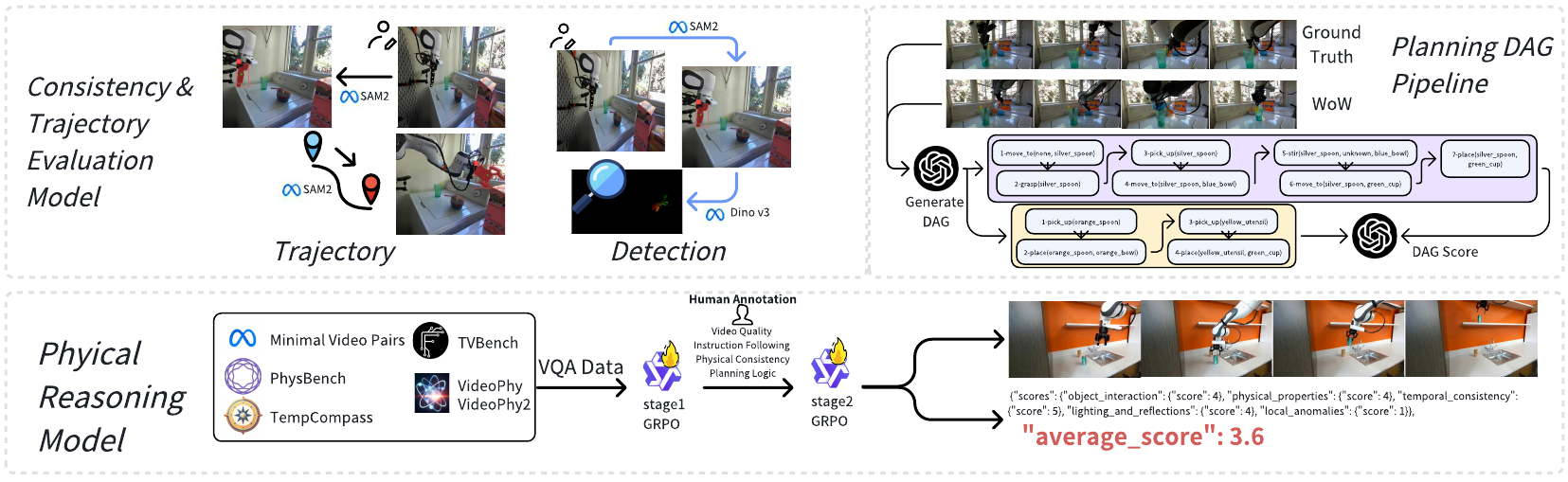 Three evaluation branches: SAM2-based trajectory and regional analysis, reference/generated planning DAG comparison, and two-stage GRPO training of a physical reasoning evaluator.