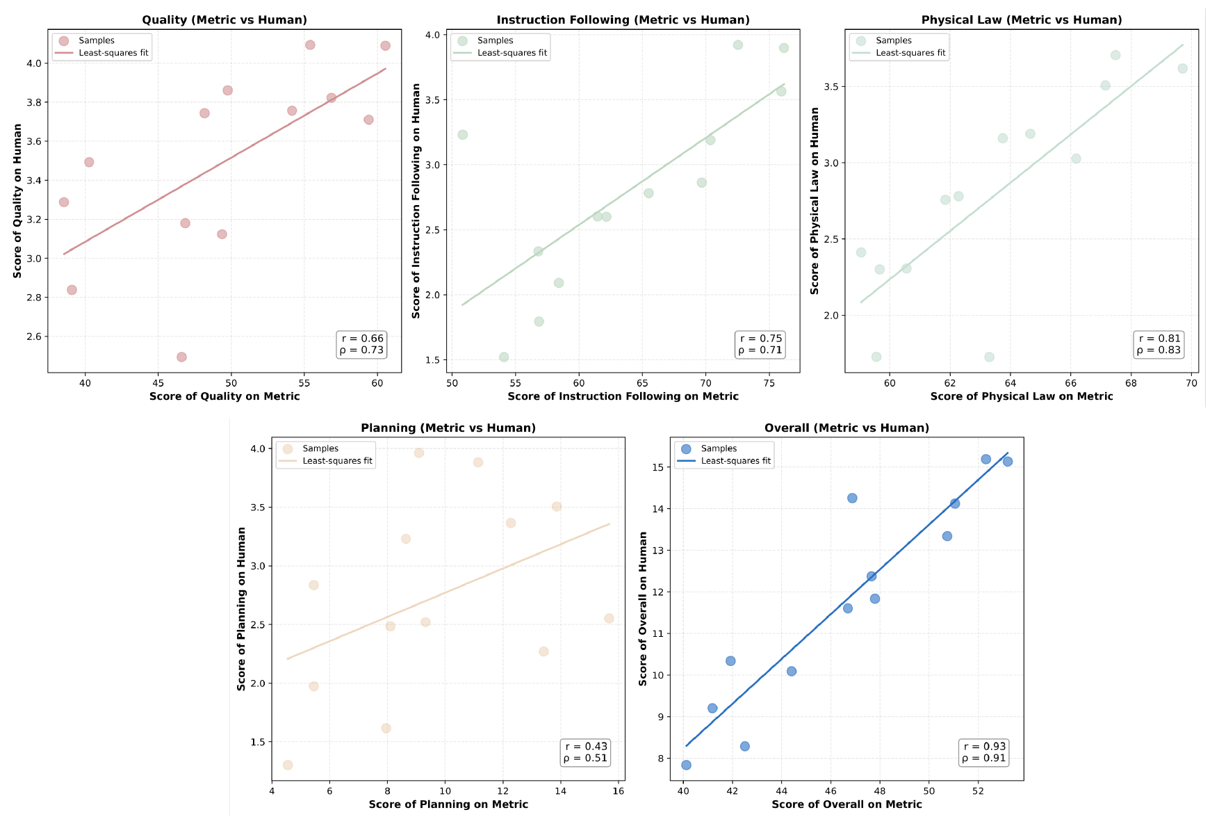 Five scatterplots compare automatic metrics on the horizontal axes with human scores on the vertical axes, showing fitted lines and Pearson/Spearman coefficients for quality, instruction, physics, planning and overall.