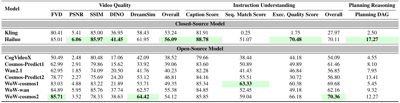 Nine model rows grouped into closed-source and open-source systems, with normalized video-quality, instruction-understanding and planning columns; best entries are highlighted green.