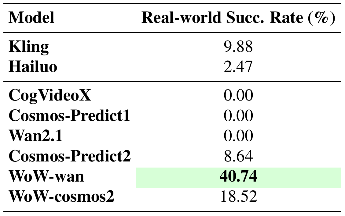 Eight model rows list real-world task success percentages after generated videos are decoded by GC-IDM, with WoW-wan highlighted at 40.74%.