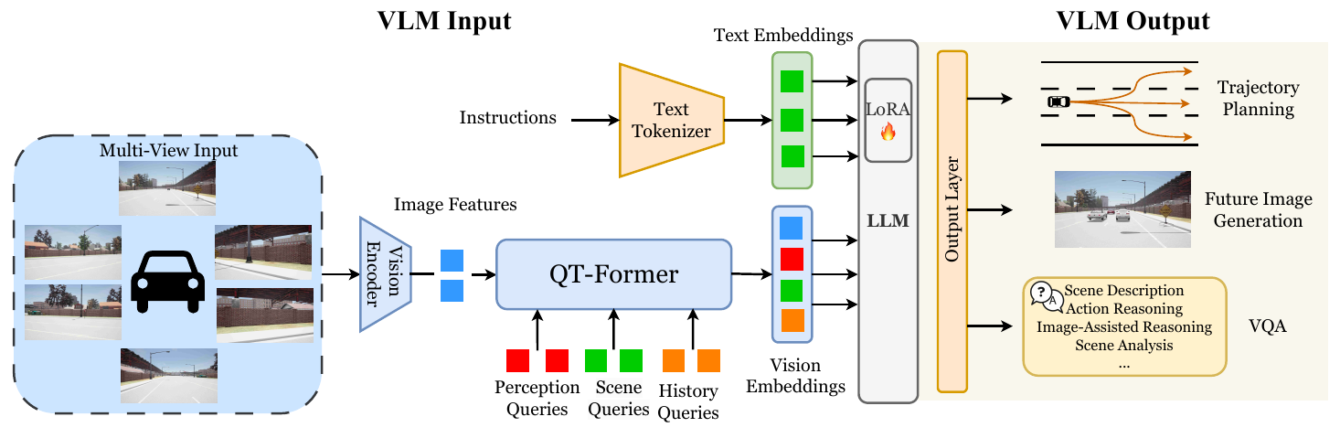 Multi-view images pass through a vision encoder and QT-Former; visual and instruction embeddings enter a LoRA-adapted LLM whose output layer serves trajectories, future images and VQA.