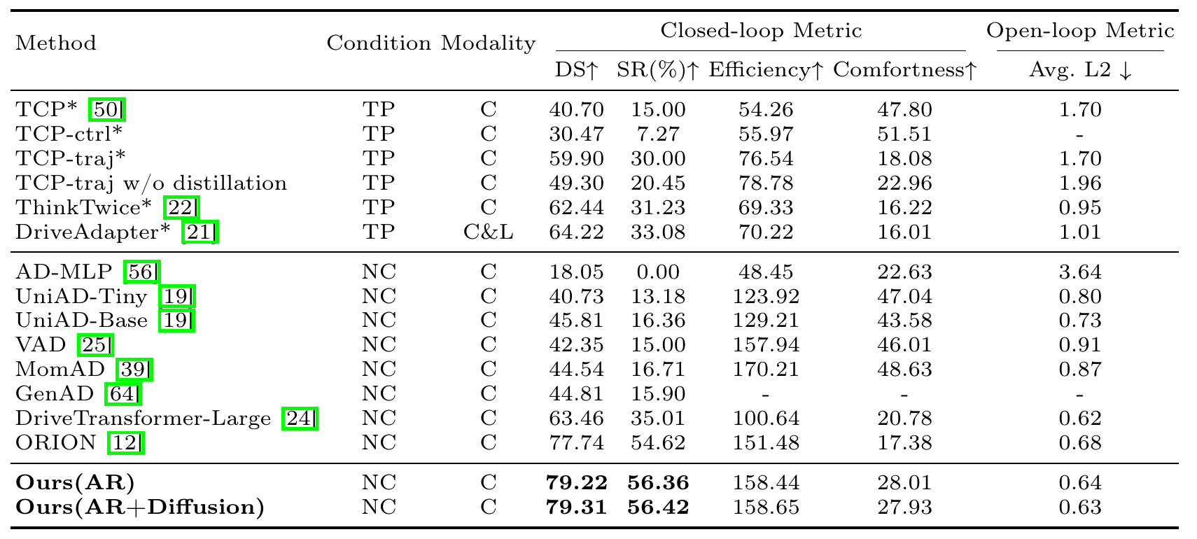Bench2Drive method rows compare conditioning, camera or LiDAR input, Driving Score, Success Rate, efficiency, comfortness and open-loop L2; the two proposed rows appear at the bottom.