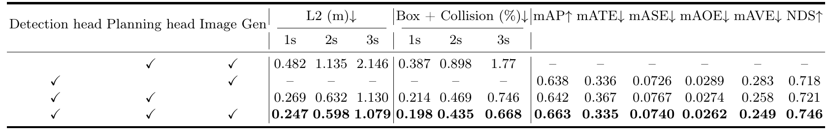 Four AR ablation rows switch detection, planning and image-generation components; columns report 1-, 2- and 3-second planning error/collision and detection metrics.