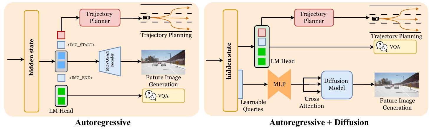 Left: hidden-state visual tokens between image markers feed MoVQGAN. Right: learnable queries pass through an MLP and cross-attention into a diffusion model. Both panels also show planning and VQA paths.