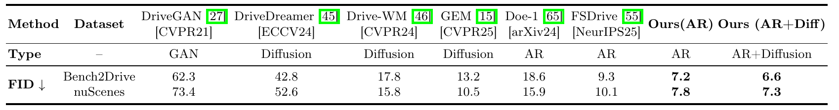 Future-frame FID table with columns for GAN, diffusion and autoregressive baselines and rows for Bench2Drive and nuScenes; both UniDrive-WM variants have the lowest displayed values.