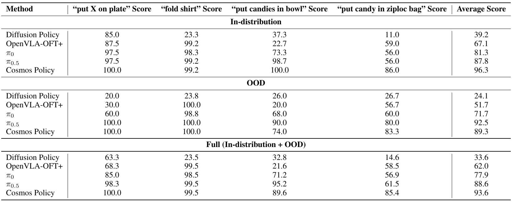 ALOHA scores are separated into in-distribution, OOD and full sets for four tasks; Cosmos leads the full average while π₀.₅ leads the OOD average.