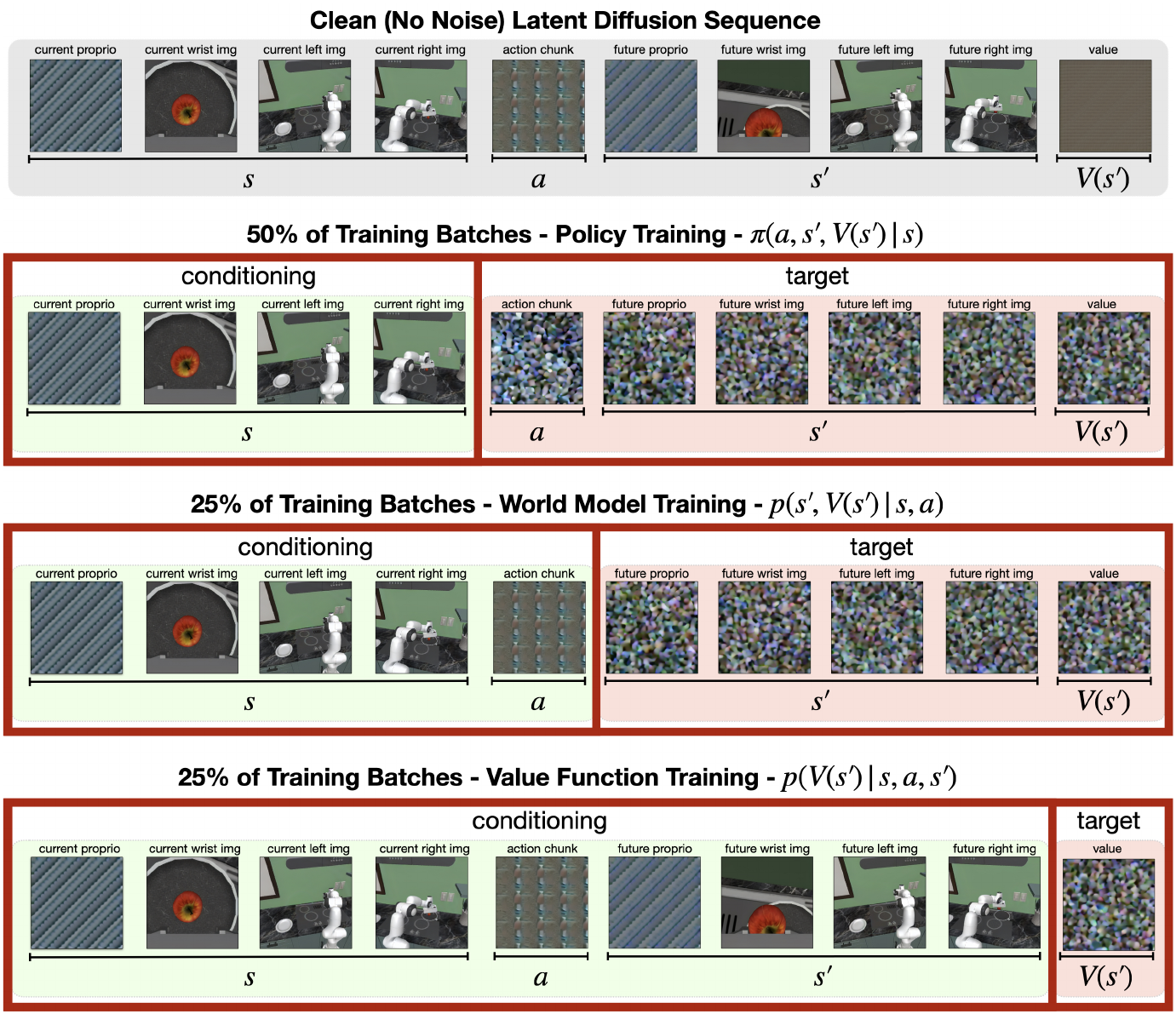 Three stacked training panels shift the clean/noisy boundary from state-only conditioning to state-action conditioning and then the full observation-action-future prefix.