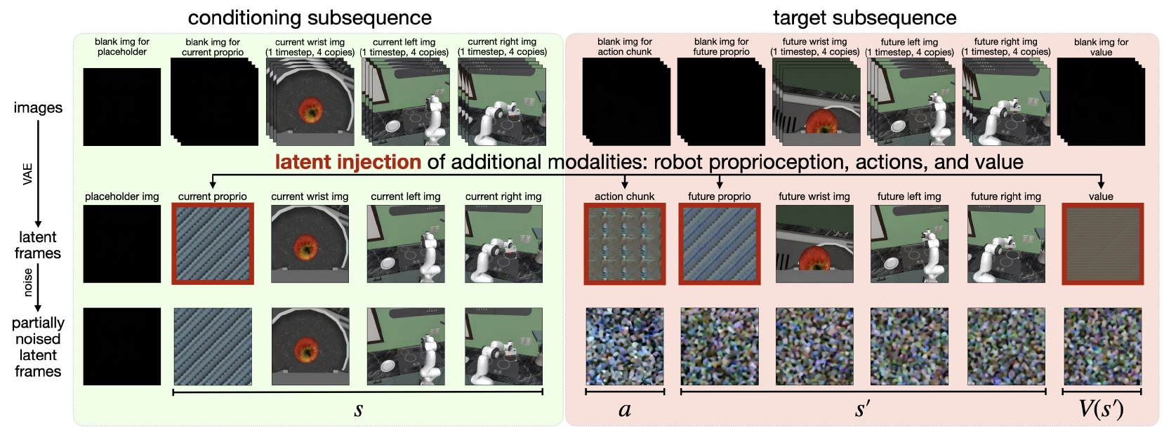 Three rows show raw multi-view images and blank placeholders becoming latent frames, injected proprioception/actions/value, and clean conditioning versus noisy prediction targets.