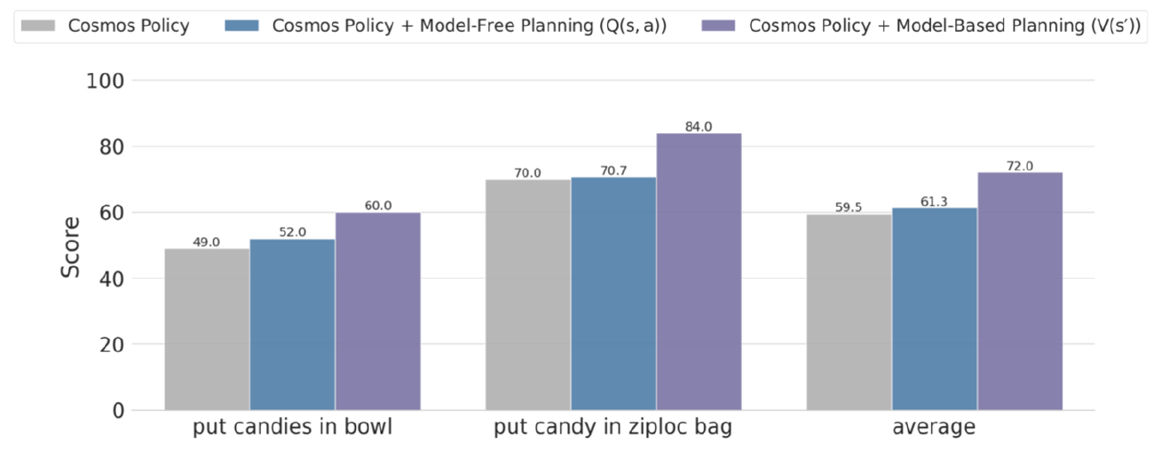 Grouped bars compare direct, Q-based and model-based planning scores for bowl and bag tasks, with averages 59.5, 61.3 and 72.0.