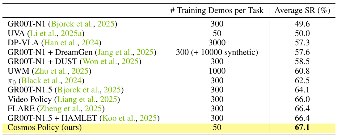 RoboCasa comparison table lists demonstrations per task and average success for twelve methods, with Cosmos Policy highlighted at 50 demonstrations and 67.1 percent.